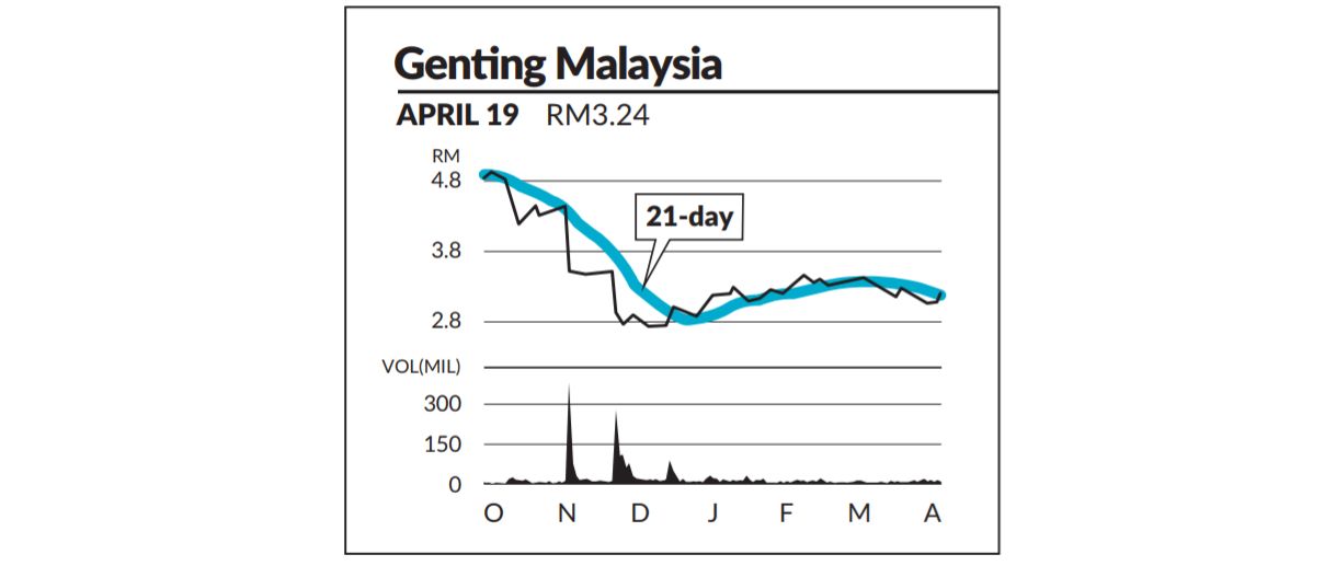 Alex Lu Genting Genm Hit By Increased Gaming Tax Malaysiastock Biz