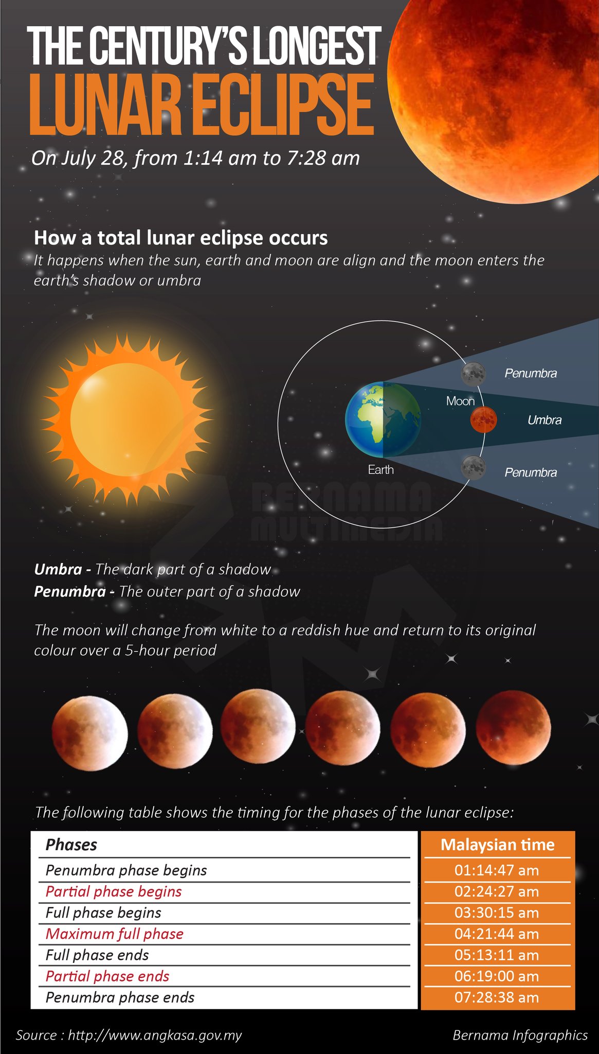 Malaysians can witness this century's longestever lunar eclipse on