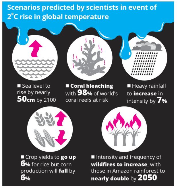 Act Ing On Climate Change The Star