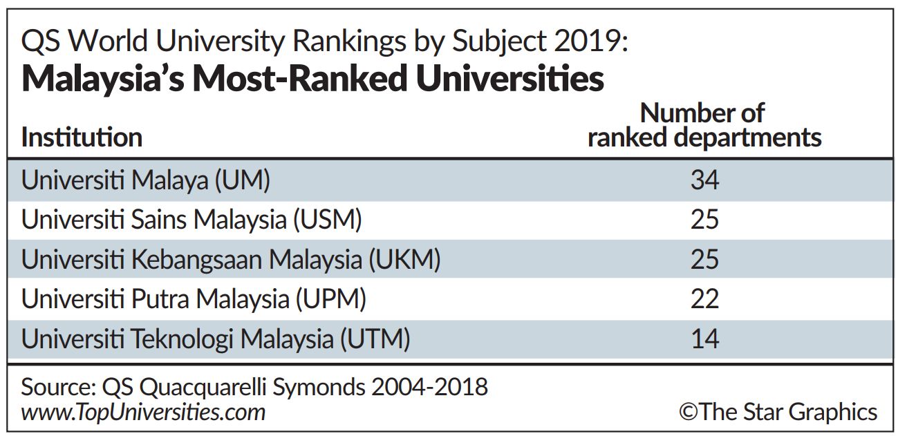 Taylor S The Top Malaysian Varsity In Qs World Ranking The Star