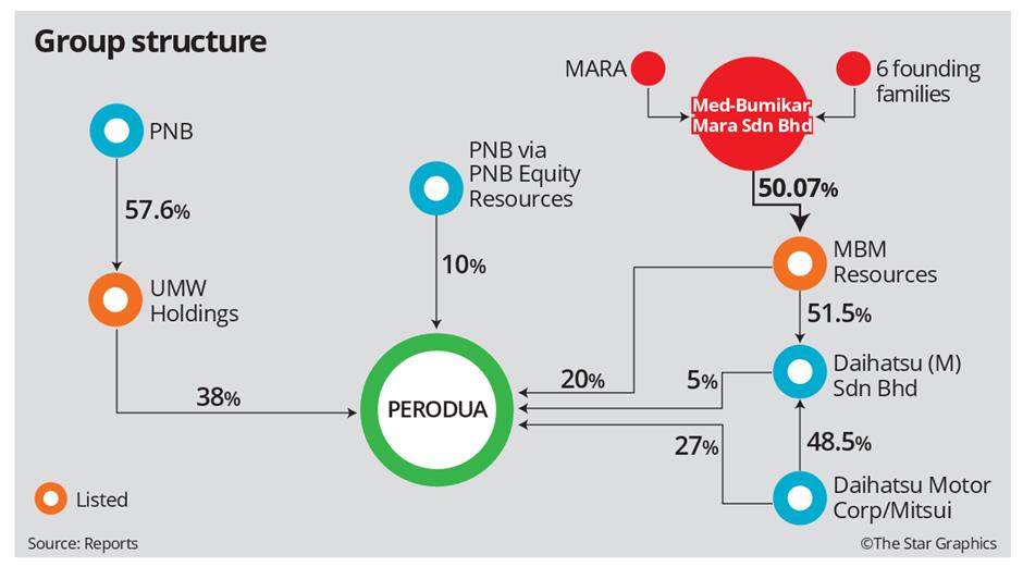 UMW likely to get its way in MBM  The Star Online