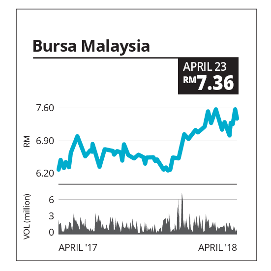 Bursa Buy Sime Darby Plantation Hold Destini Buy Alliance Bank Buy The Star