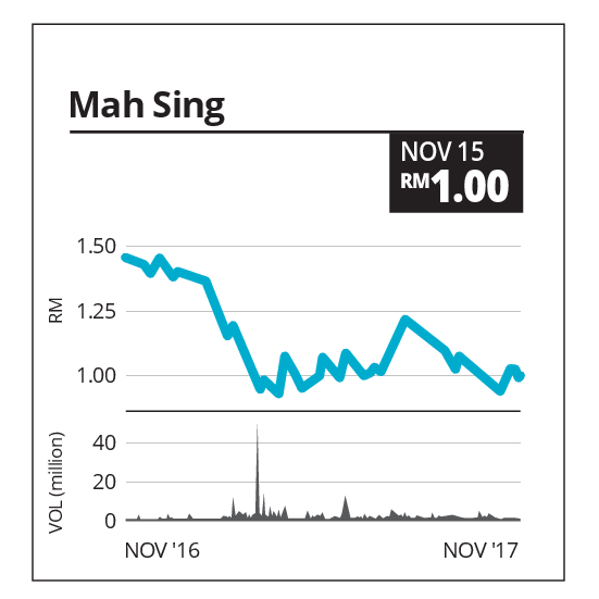 KL Kepong 'market perform', Gas Malaysia 'hold' Matrix 'buy', Mah Sing 'buy' | The Star