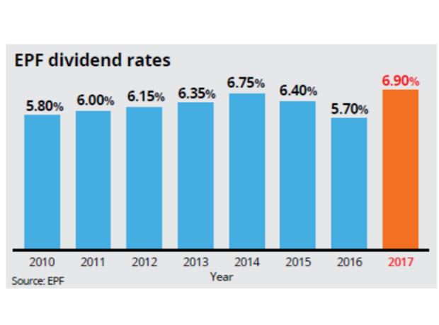 Highest Epf Dividend In Two Decades The Star