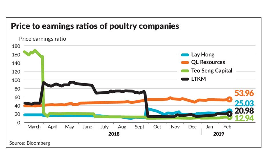 Poultry stocks on the rise The Star