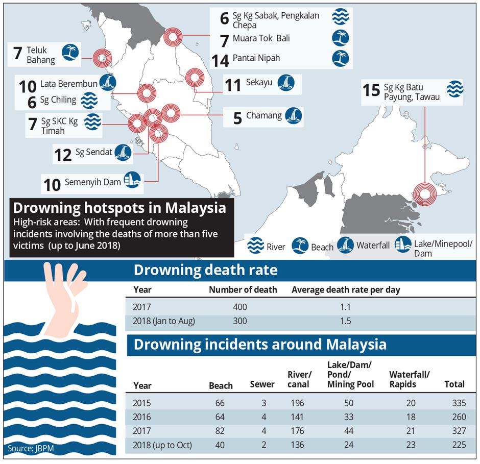 Drowning deaths rising by the year The Star