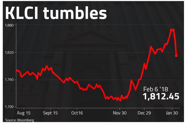 Fbm Klci To Hit 1 900 Points Despite Recent Drops The Star