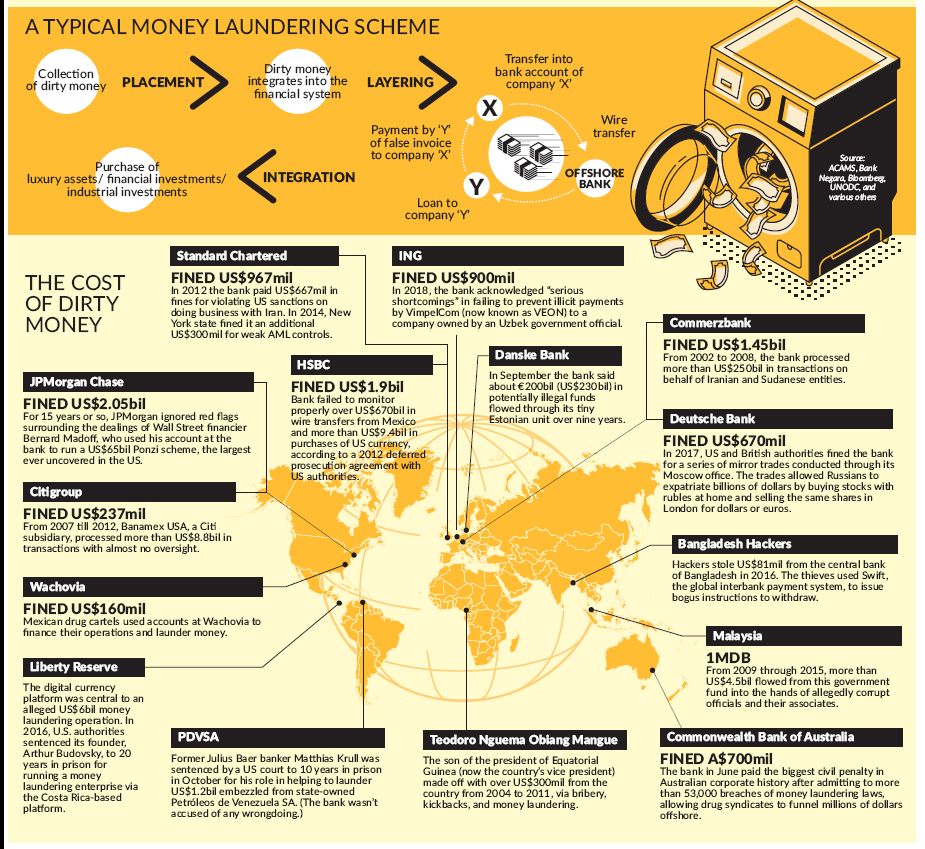 The Dirt On Money Laundering The Star