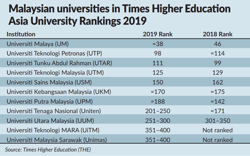 UM makes it to top 40 of Asian universities list  The Star