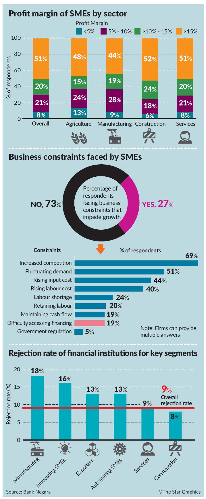 Understanding Sme Financing In Malaysia The Star