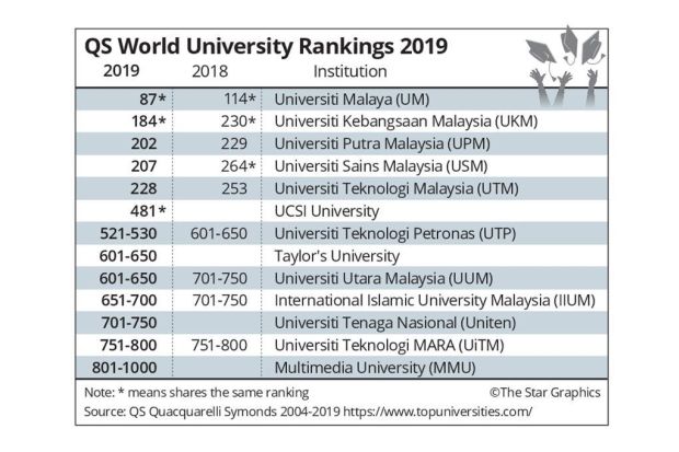 Private University Ranking In Malaysia