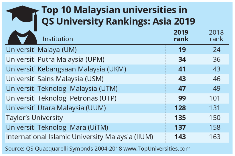 Top 10 Malaysian Universities In The 2024 QS World Rankings, 46 OFF