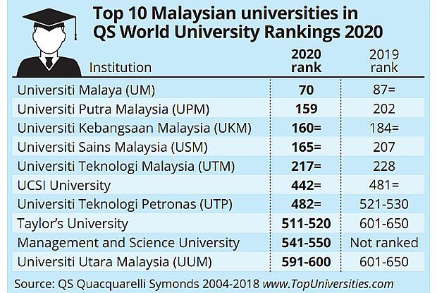 Um Rises 17 Spots In World Rankings The Star