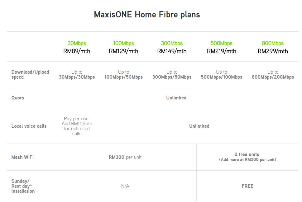 Maxis Adds Three New Plans To Its Home Fibre Offering The Star