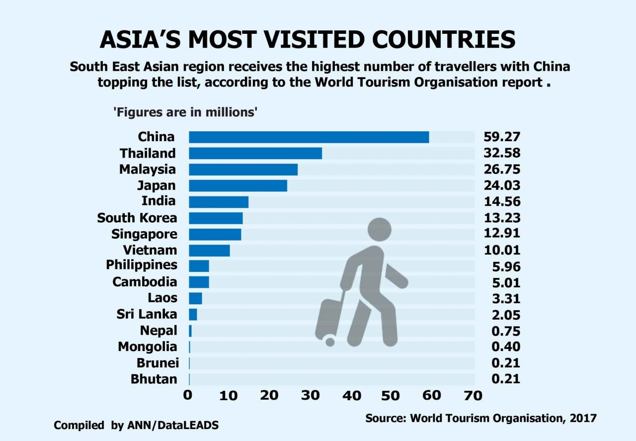 malaysia tourist arrivals by country