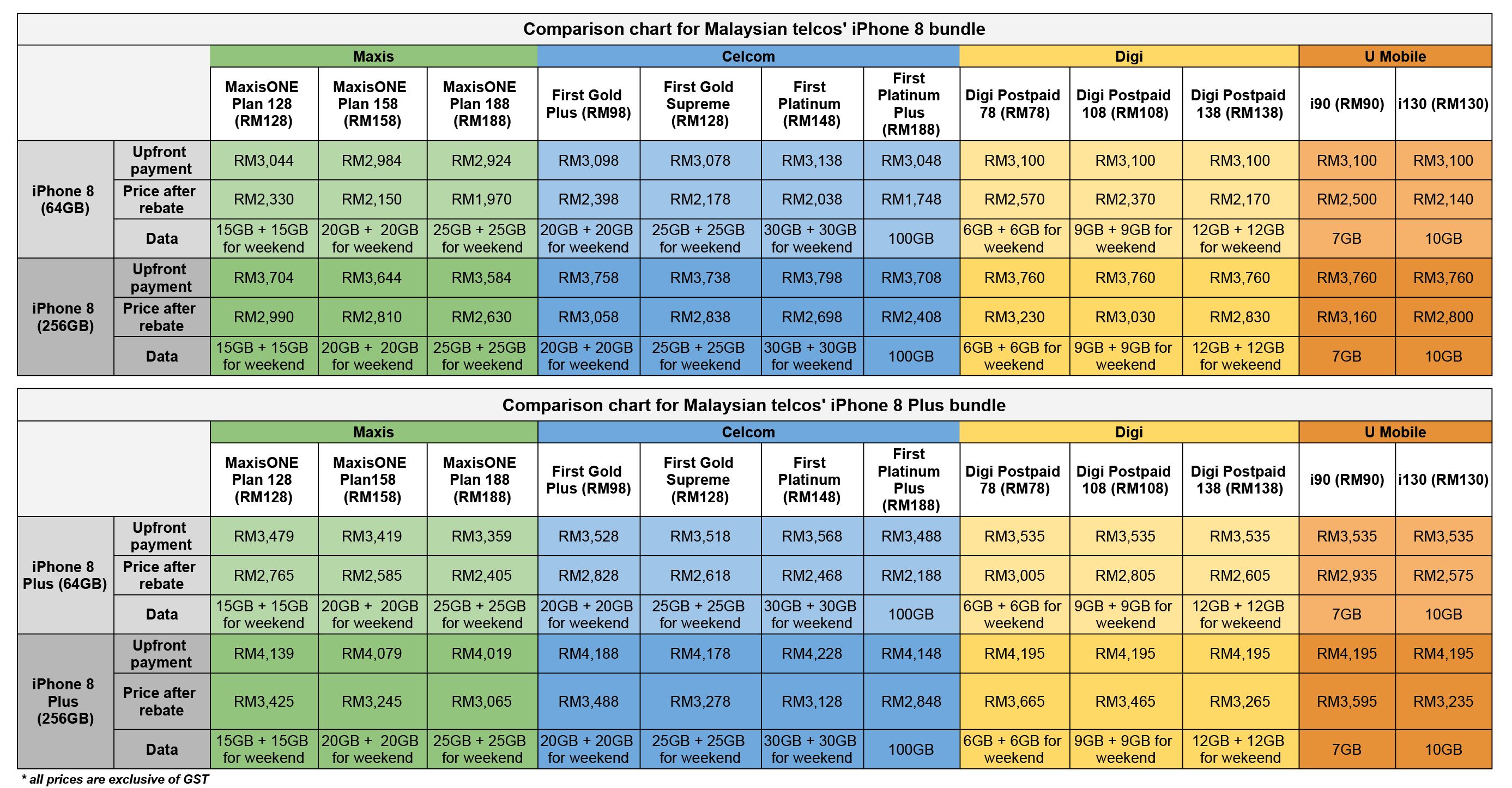 The big iPhone 8 and 8 Plus price comparison chart | The Star