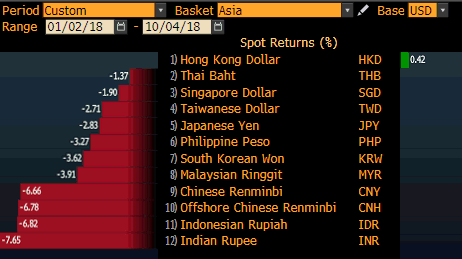 Worst Emerging Market Currency Nears Bottom For This Treasurer The Star