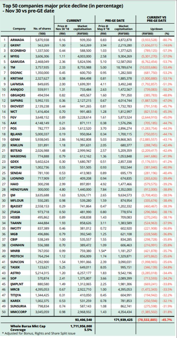Top 50 decliners in percentage terms | The Star