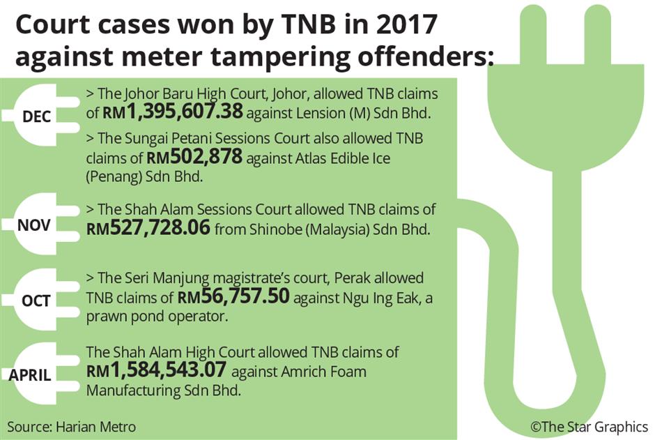 Firm To Pay Tnb Over Rm1mil The Star