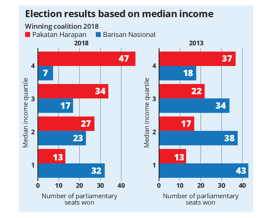 Barisan Nasional Still Most Popular Among The Poor The Star