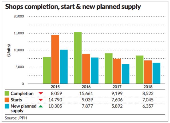 Slight Uptick In Property Sector The Star