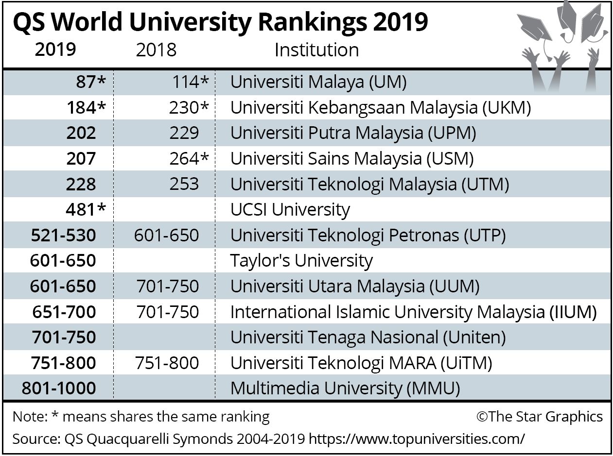 UM is 87th in global rankings The Star