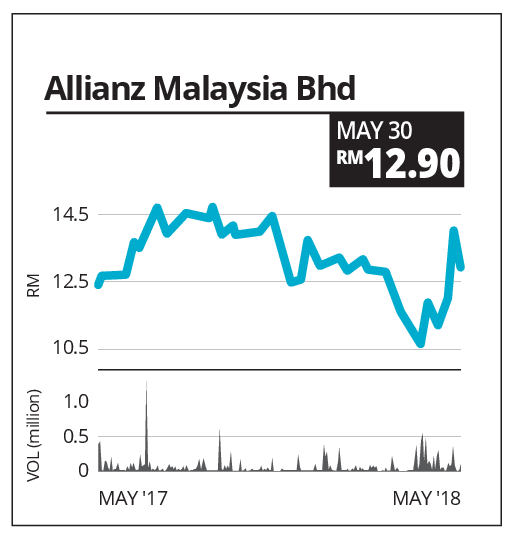 Maybank Hold Mmc Hold Allianz Buy Mahb Market Perform The Star