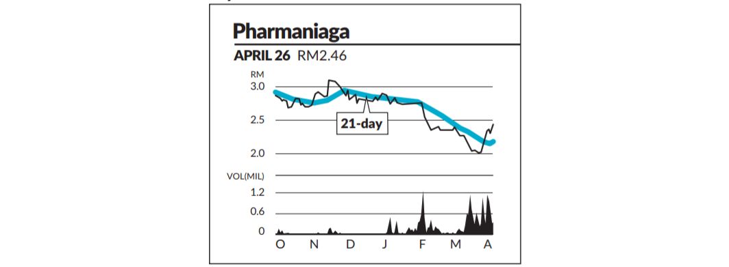 Eye On Stock Pharmaniaga The Star