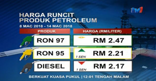 Price malaysia petrol in Gas Prices