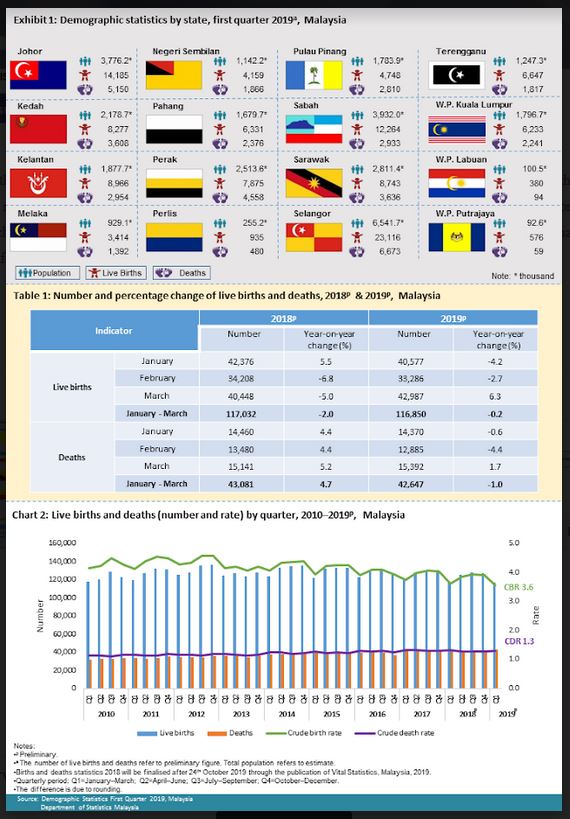 Malaysia's population increased to 32.66m in Q1 | The Star