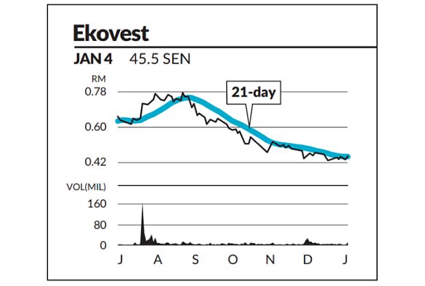 Eye On Stock Ekovest The Star