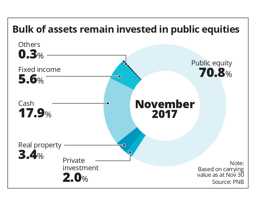 PNB companies to look at internal growth The Star