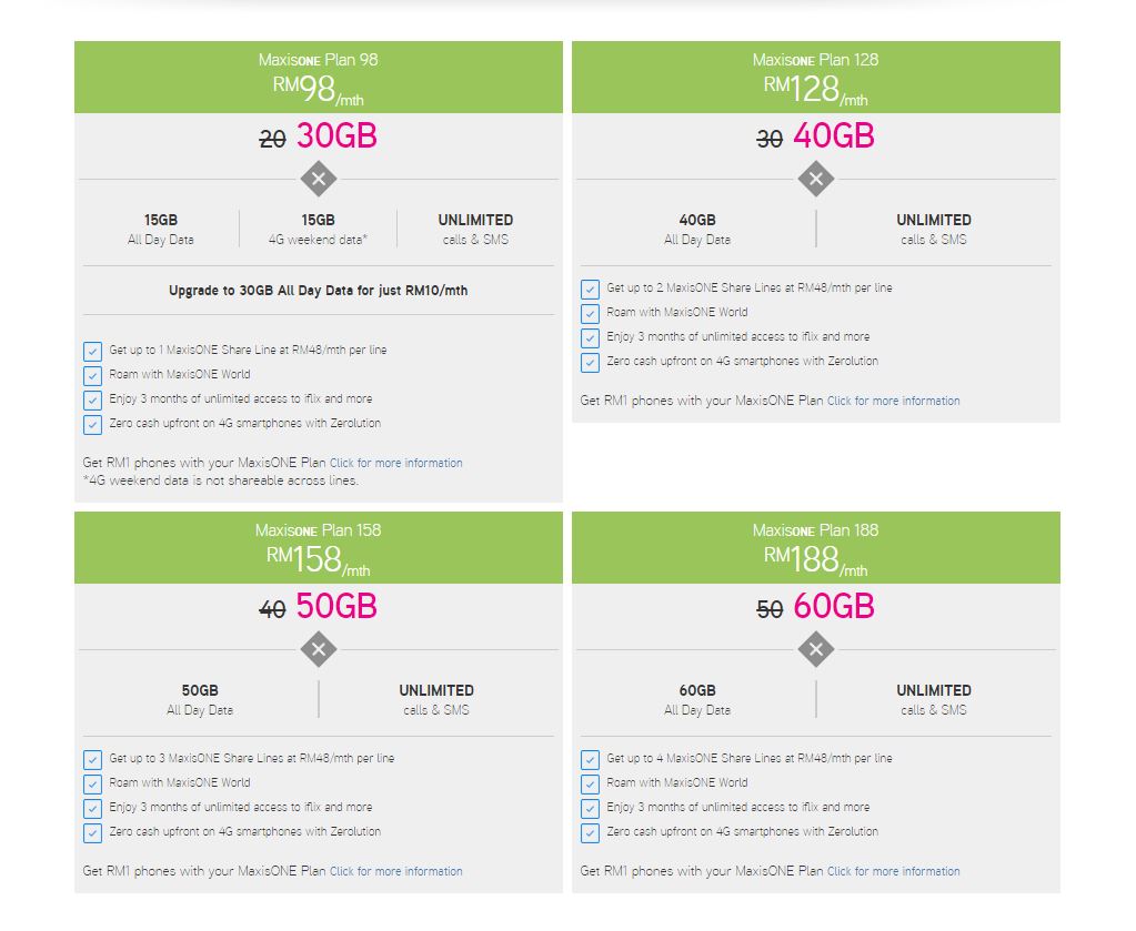 Maxis Adds 10gb Data For All Maxisone Plan Users Updated The Star