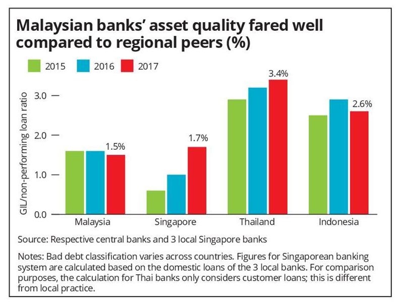 Healthy Performance Seen For Malaysian Banks The Star