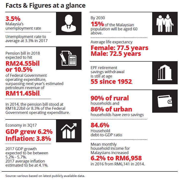 Retirement Age At 60 In Malaysia