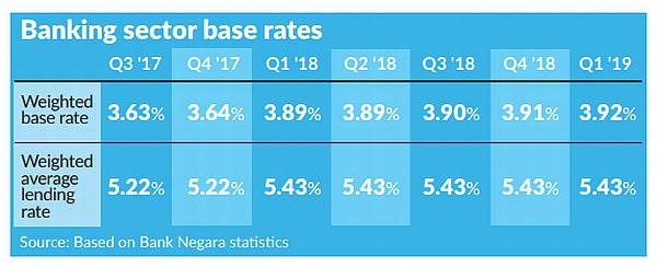 Bank Negara Nudges Lending Rates The Star