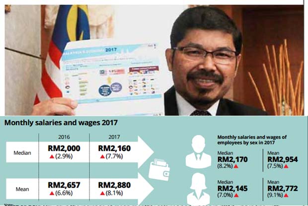 Average Wages Of Malaysians On The Rise The Star