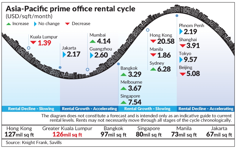 KL office rental most affordable in Asia-Pacific | The Star