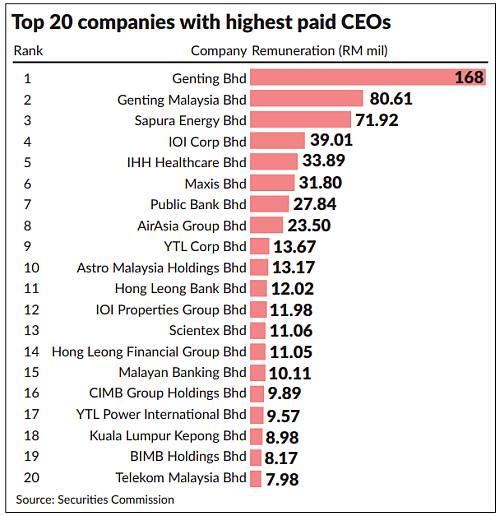 Five Glcs Among 20 Listed Firms With Highest Paid Ceos The Star