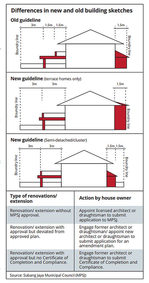 Mpsj Extends Deadline For Legalising Home Renovations The Star