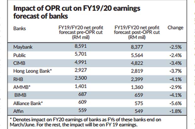 Opr Cut Affects Bimb Alliance Bank The Most The Star