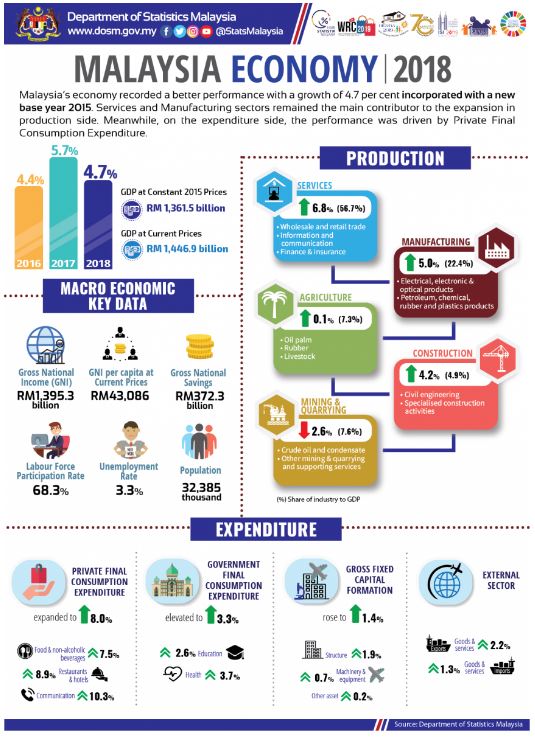 Economy rebased to 2015, GNI per capita to reach RM47,720 ...