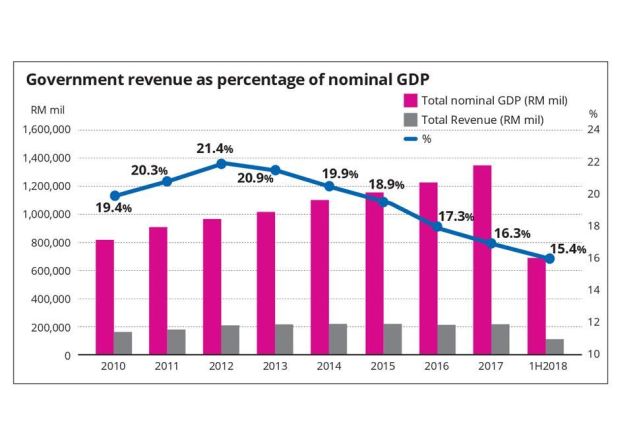 New Malaysia New Taxes The Star