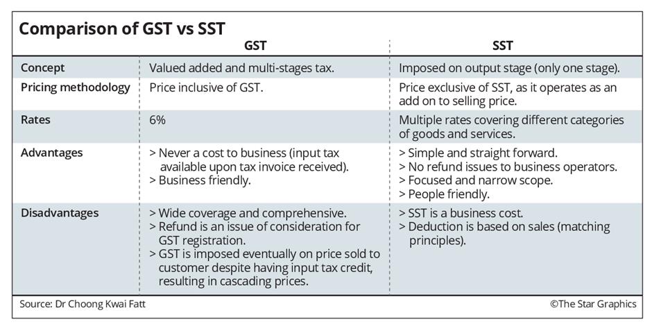 Gst Vs Sst Which Is Better The Star