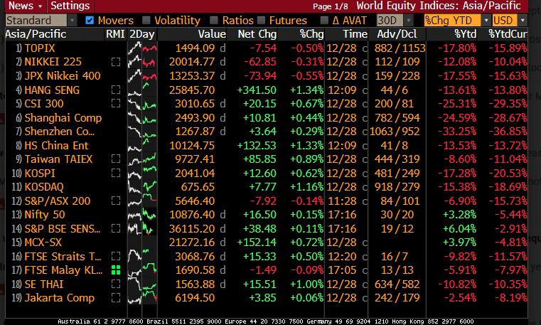 Bursa Malaysia Ends Volatile 2018 On A Weak Note The Star