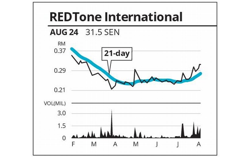 Eye On Stock Redtone International The Star