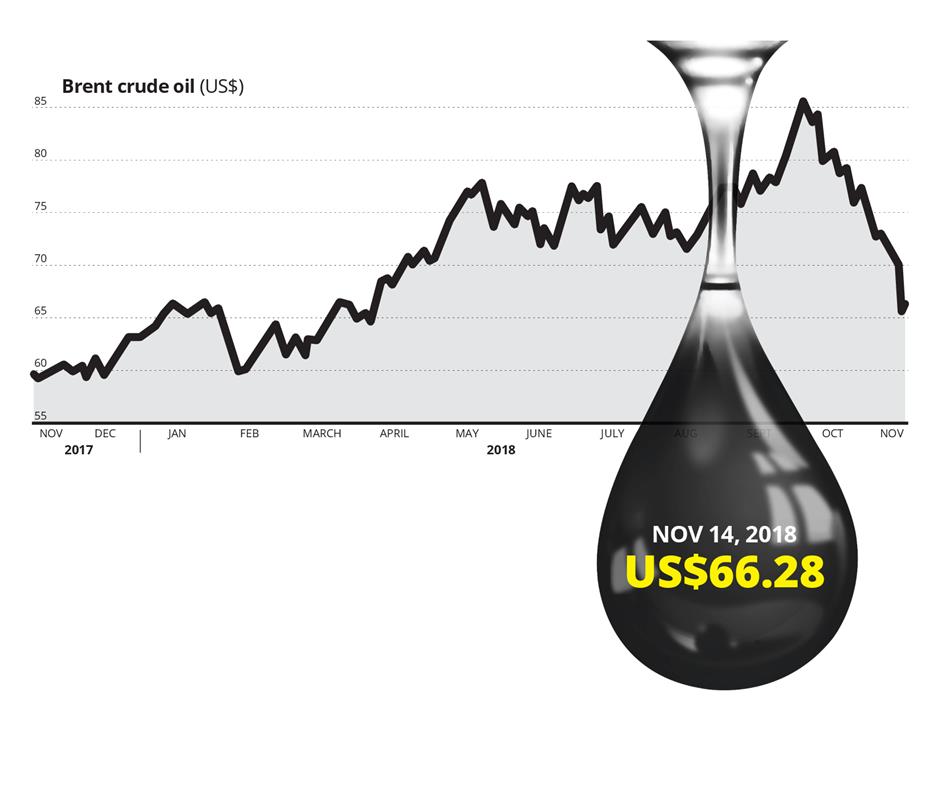 Oil Commodities Price Dampener For Malaysia The Star