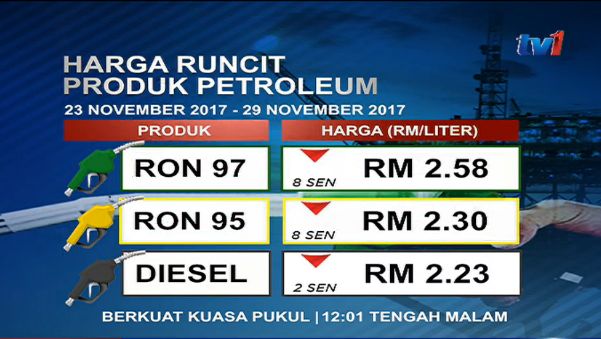 Petrol Prices Down By 8 Sen Diesel 2 Sen The Star