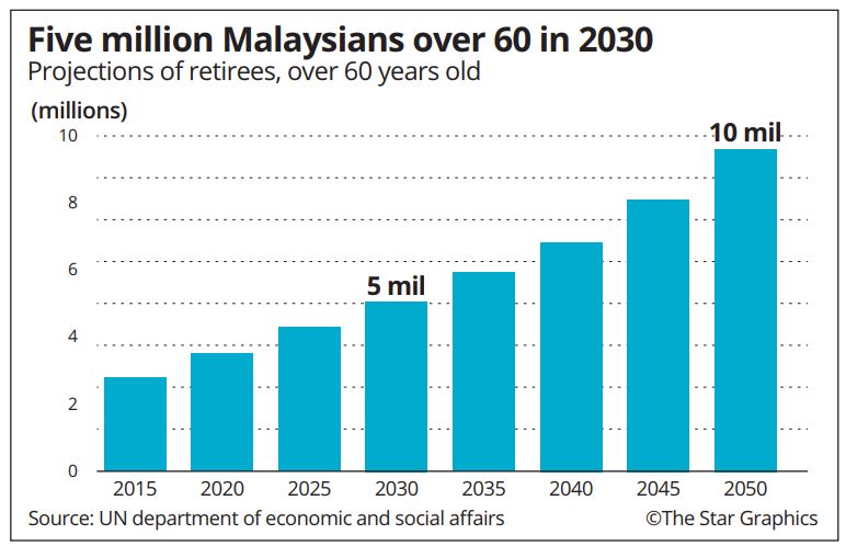 retirement planning in malaysia