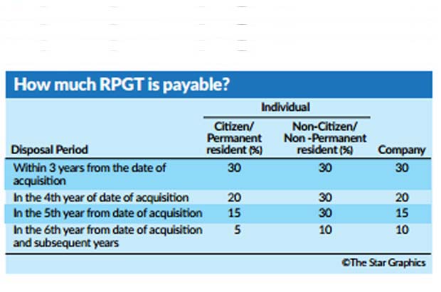 What Is Real Property Gains Tax The Star